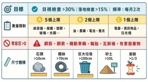 別讓「隱形炸彈」癱瘓垃圾場！花蓮環保局嚴格要求「台泥再生資源利用中心」進廠分類，違規物將全面拒收